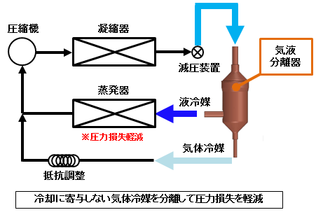 表面張力式気液分離器 冷凍サイクル