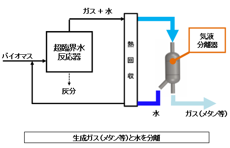 表面張力式気液分離器 超臨界水によるバイオガス生産